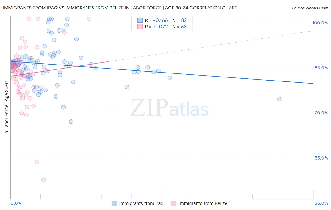 Immigrants from Iraq vs Immigrants from Belize In Labor Force | Age 30-34