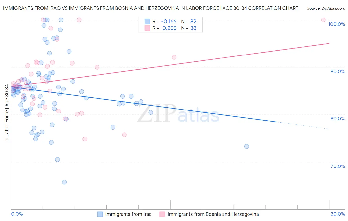 Immigrants from Iraq vs Immigrants from Bosnia and Herzegovina In Labor Force | Age 30-34