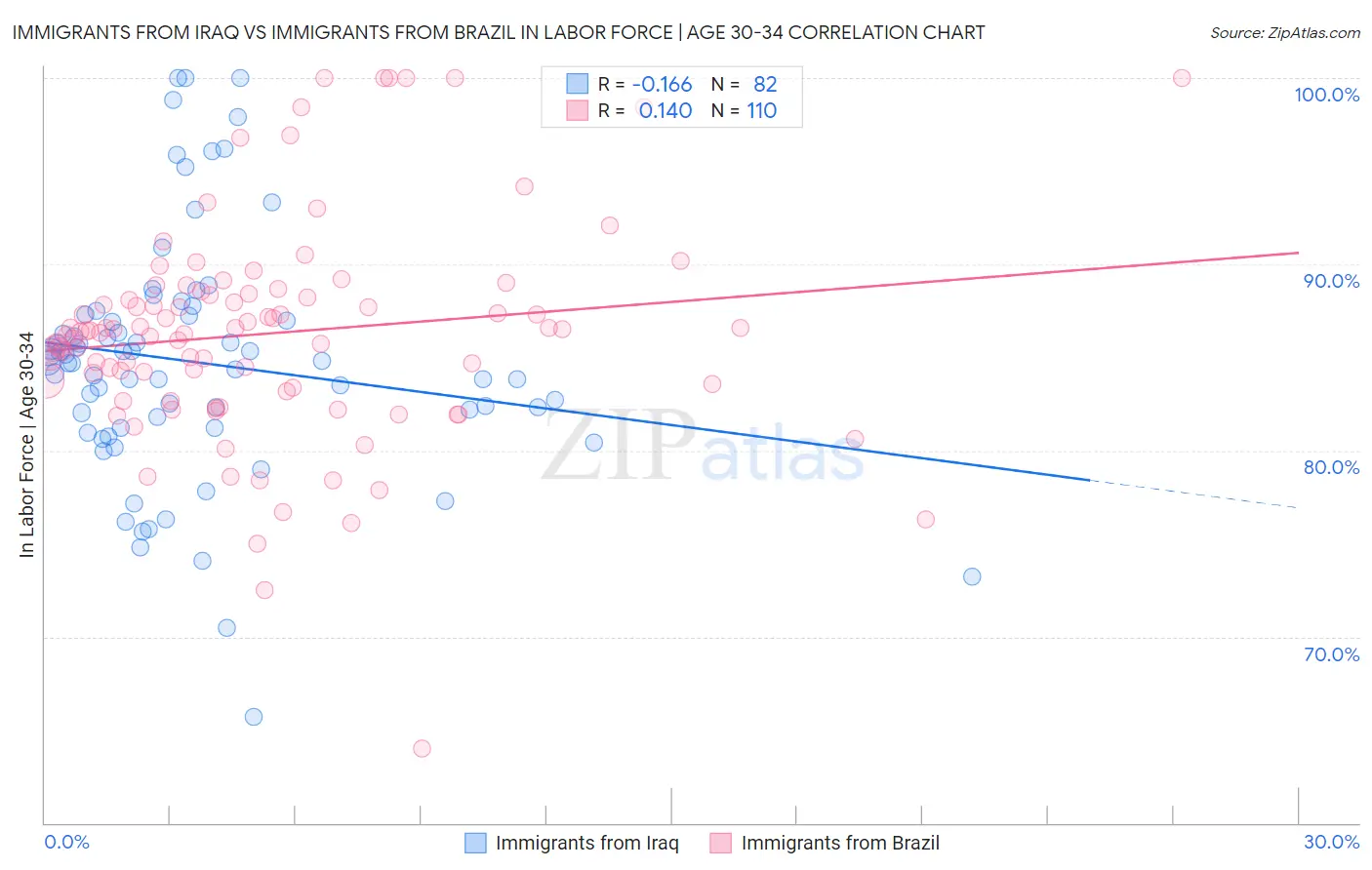 Immigrants from Iraq vs Immigrants from Brazil In Labor Force | Age 30-34