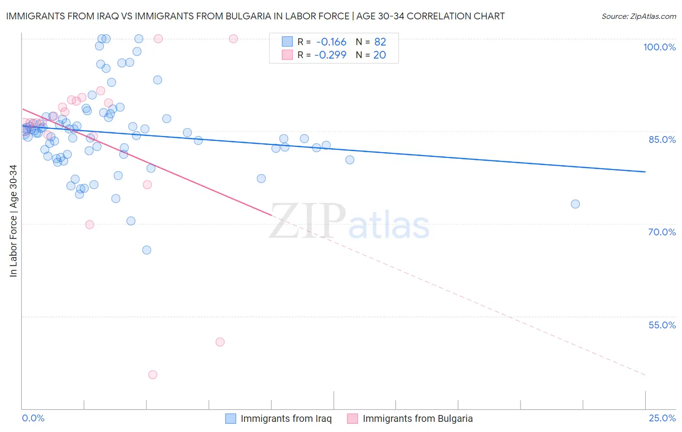Immigrants from Iraq vs Immigrants from Bulgaria In Labor Force | Age 30-34