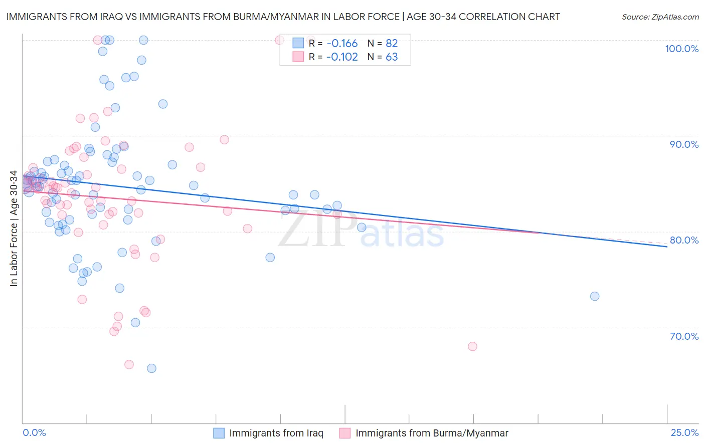 Immigrants from Iraq vs Immigrants from Burma/Myanmar In Labor Force | Age 30-34