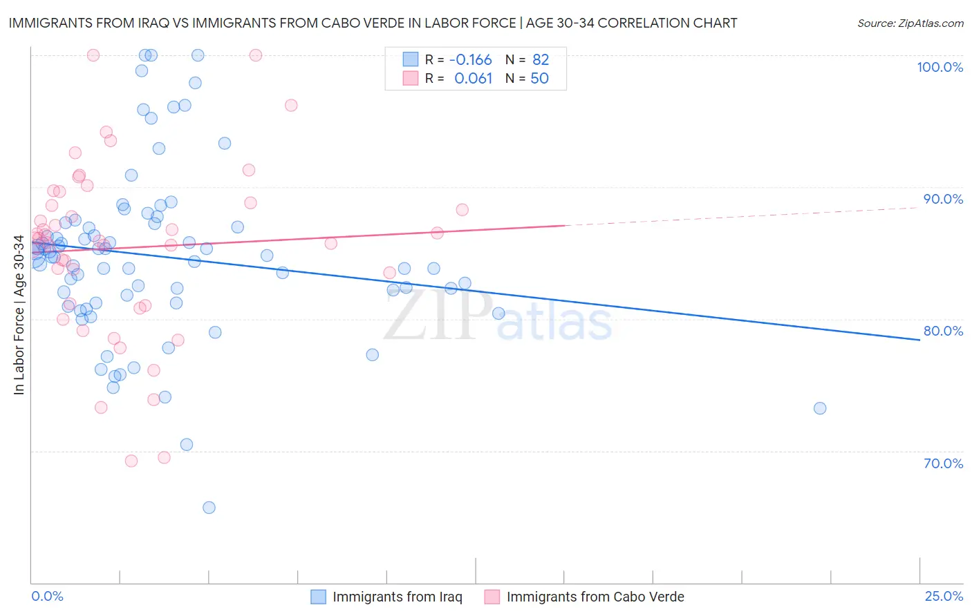 Immigrants from Iraq vs Immigrants from Cabo Verde In Labor Force | Age 30-34