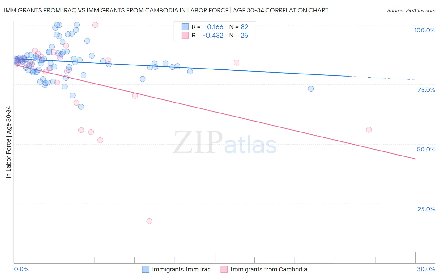Immigrants from Iraq vs Immigrants from Cambodia In Labor Force | Age 30-34
