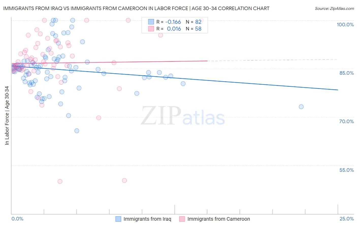 Immigrants from Iraq vs Immigrants from Cameroon In Labor Force | Age 30-34