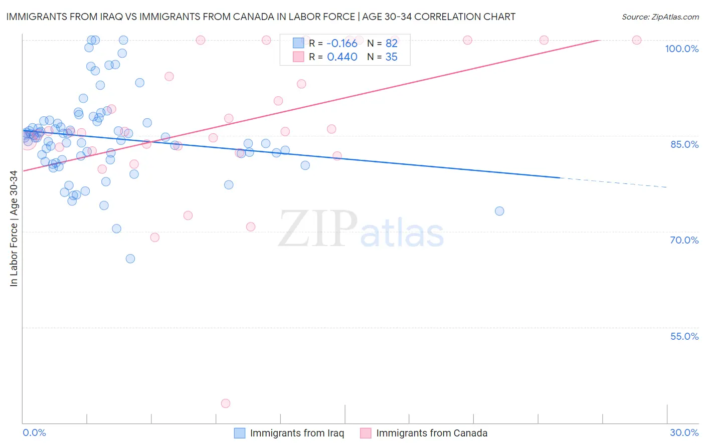 Immigrants from Iraq vs Immigrants from Canada In Labor Force | Age 30-34