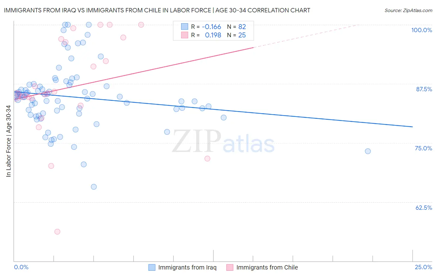Immigrants from Iraq vs Immigrants from Chile In Labor Force | Age 30-34