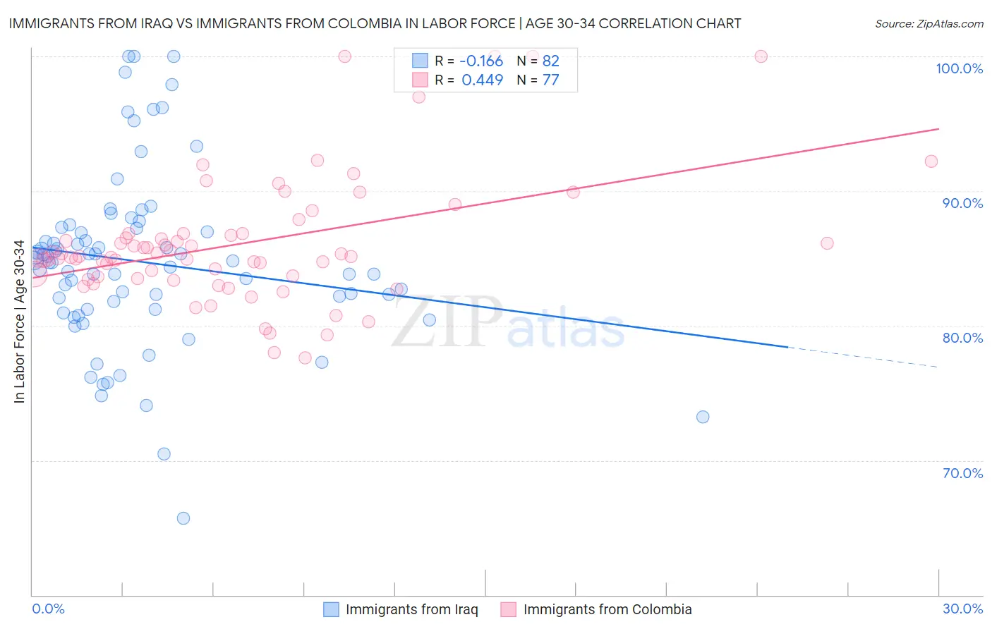 Immigrants from Iraq vs Immigrants from Colombia In Labor Force | Age 30-34
