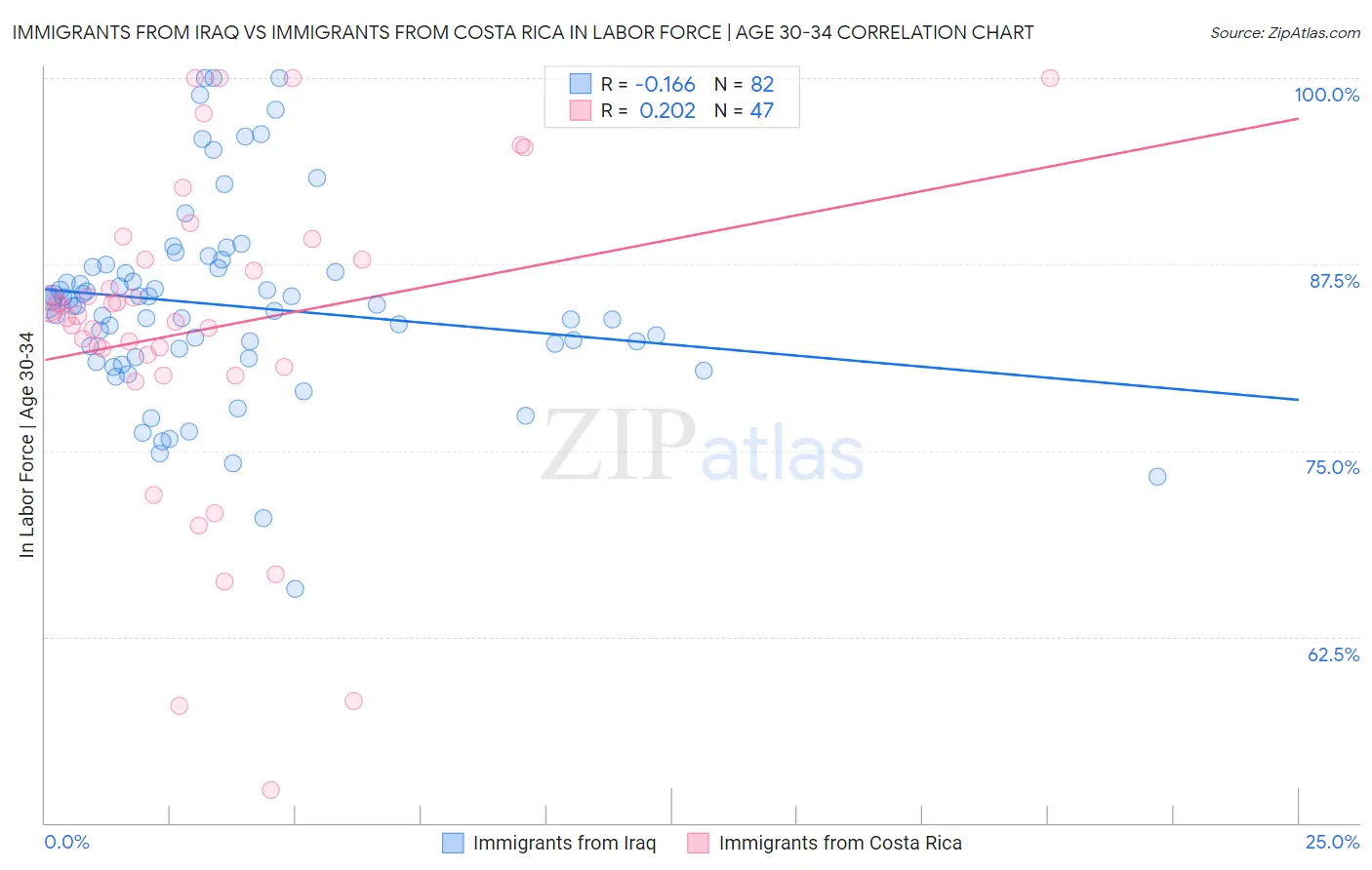 Immigrants from Iraq vs Immigrants from Costa Rica In Labor Force | Age 30-34