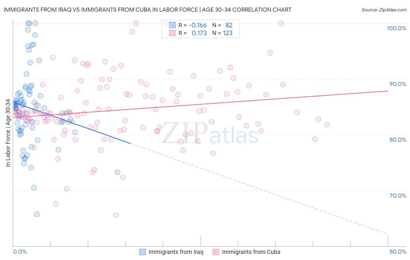 Immigrants from Iraq vs Immigrants from Cuba In Labor Force | Age 30-34