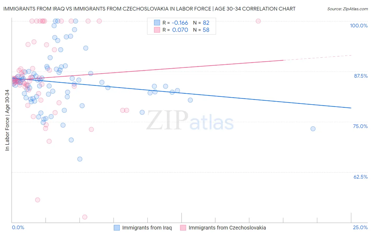 Immigrants from Iraq vs Immigrants from Czechoslovakia In Labor Force | Age 30-34