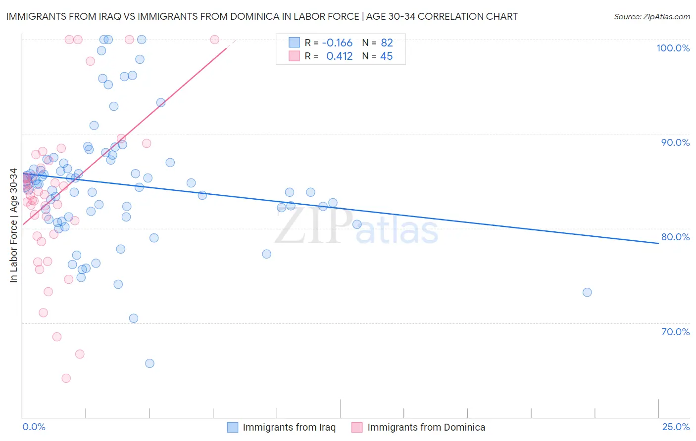 Immigrants from Iraq vs Immigrants from Dominica In Labor Force | Age 30-34