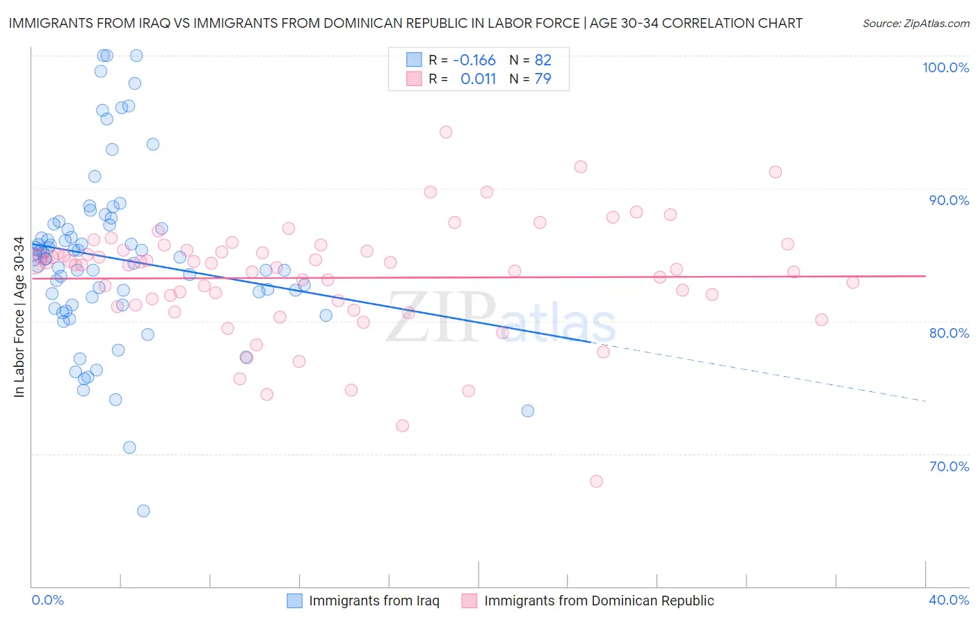 Immigrants from Iraq vs Immigrants from Dominican Republic In Labor Force | Age 30-34
