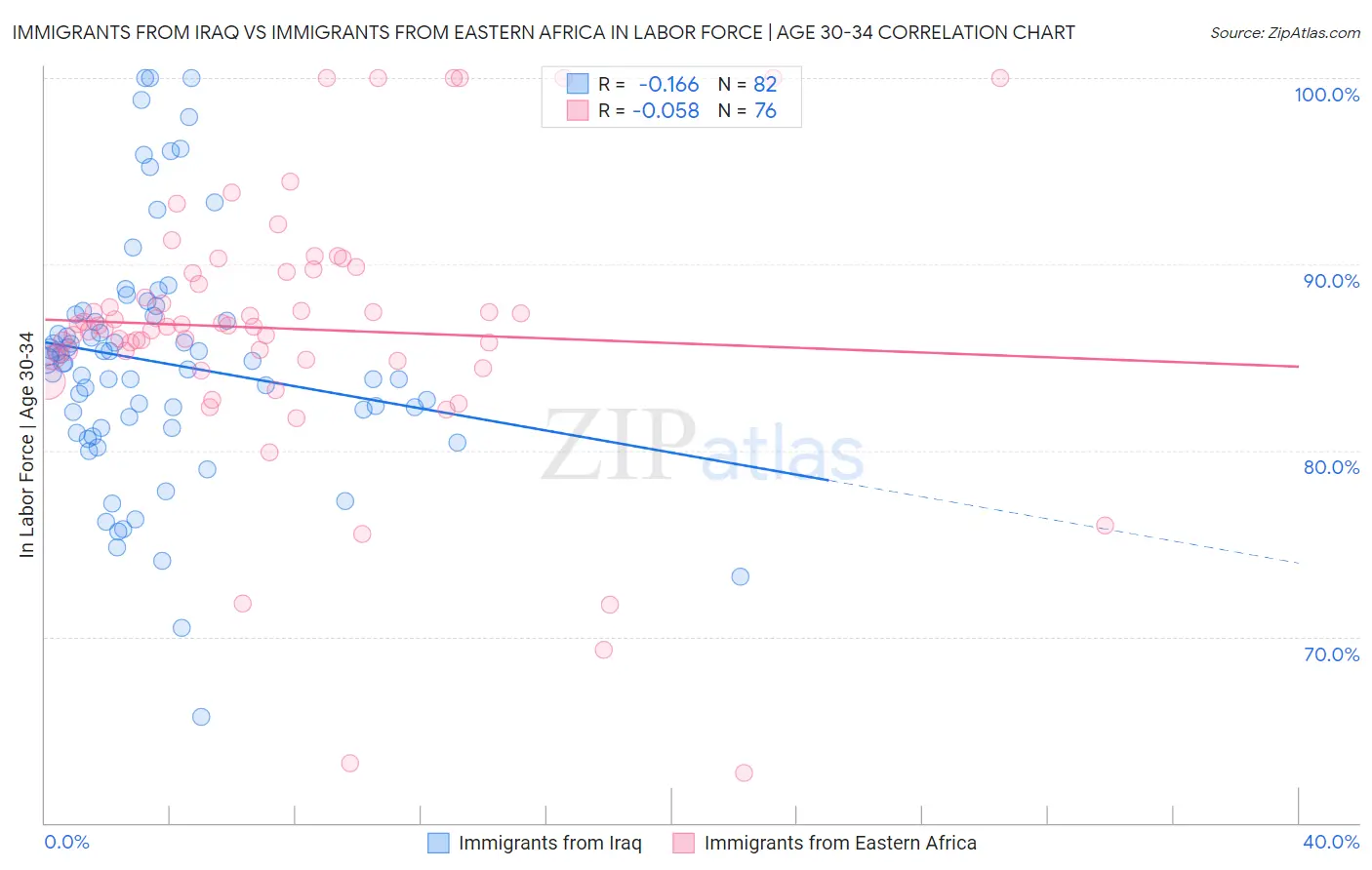 Immigrants from Iraq vs Immigrants from Eastern Africa In Labor Force | Age 30-34