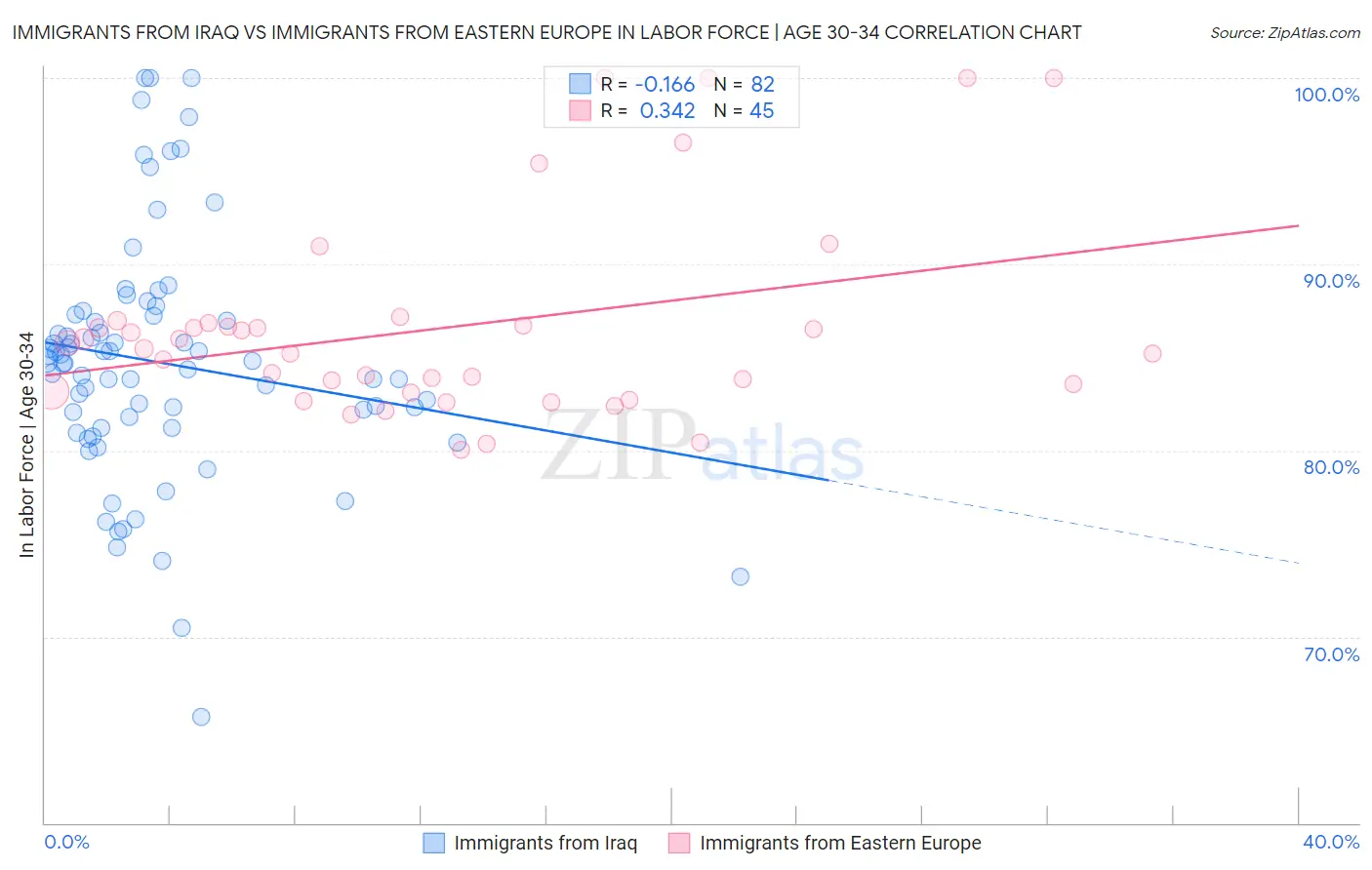Immigrants from Iraq vs Immigrants from Eastern Europe In Labor Force | Age 30-34