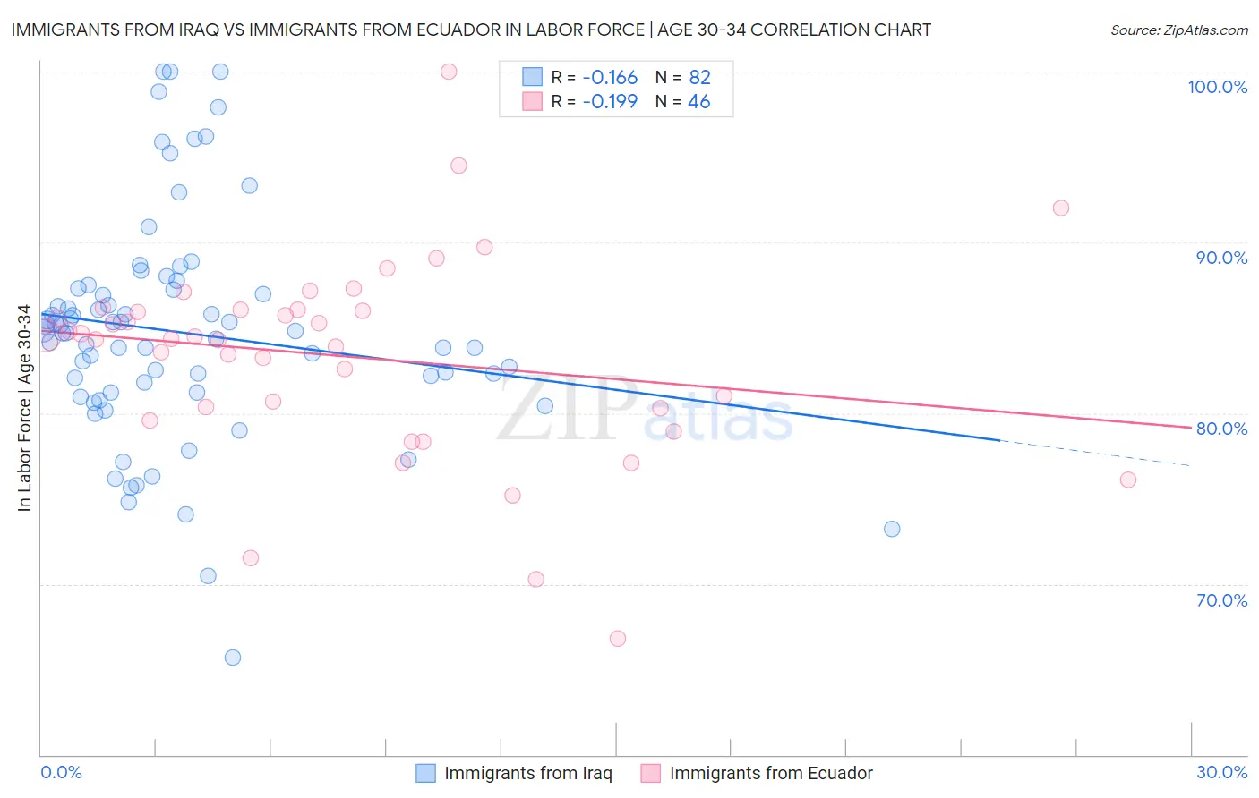 Immigrants from Iraq vs Immigrants from Ecuador In Labor Force | Age 30-34