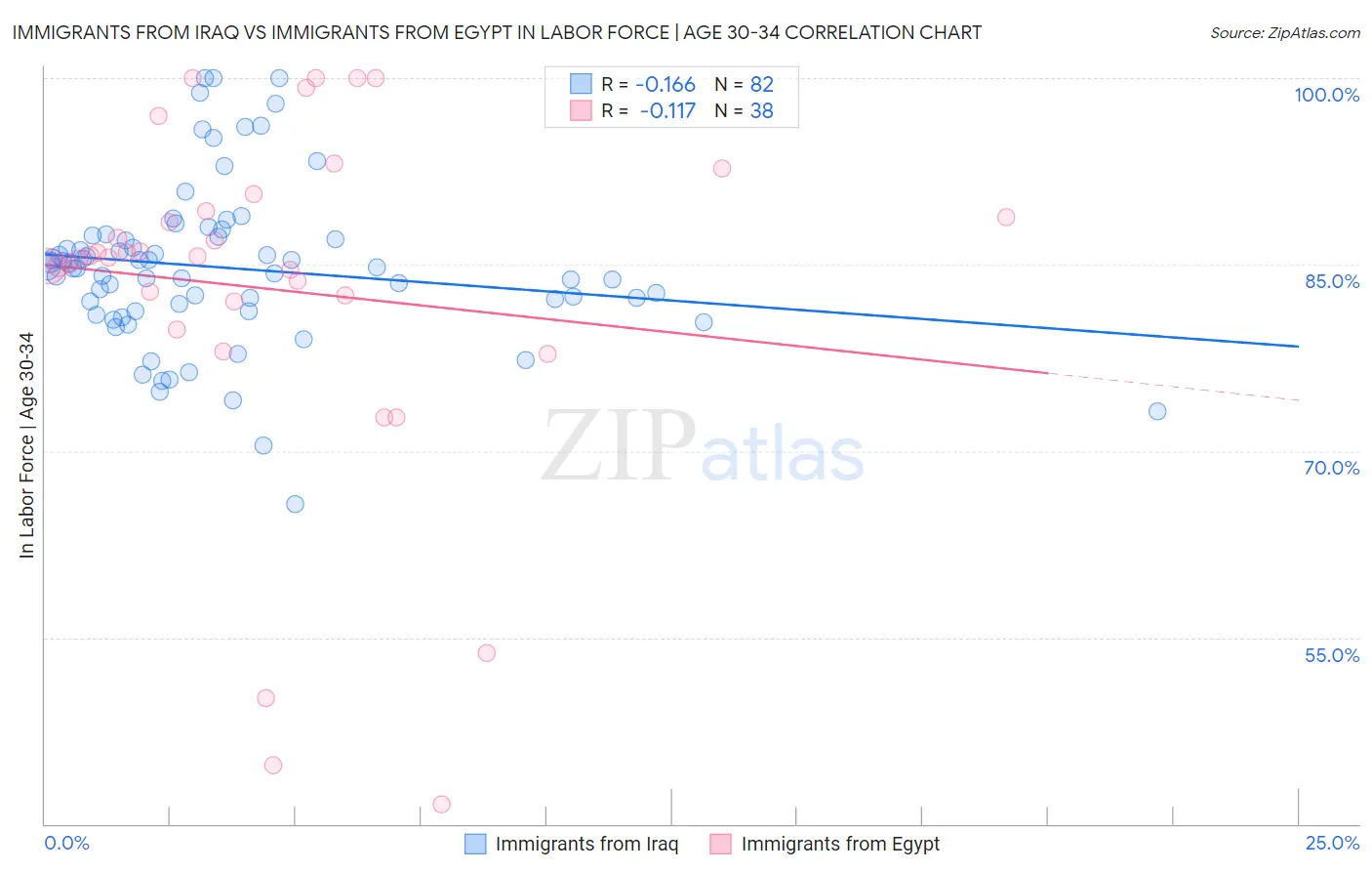 Immigrants from Iraq vs Immigrants from Egypt In Labor Force | Age 30-34