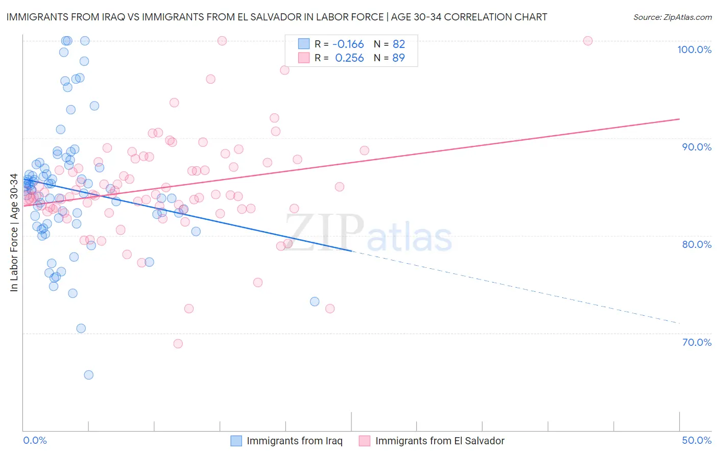 Immigrants from Iraq vs Immigrants from El Salvador In Labor Force | Age 30-34