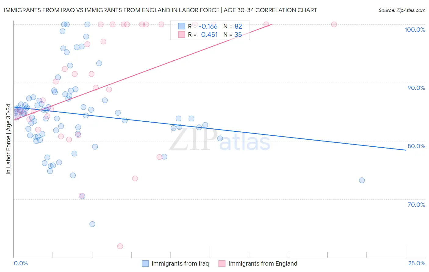 Immigrants from Iraq vs Immigrants from England In Labor Force | Age 30-34