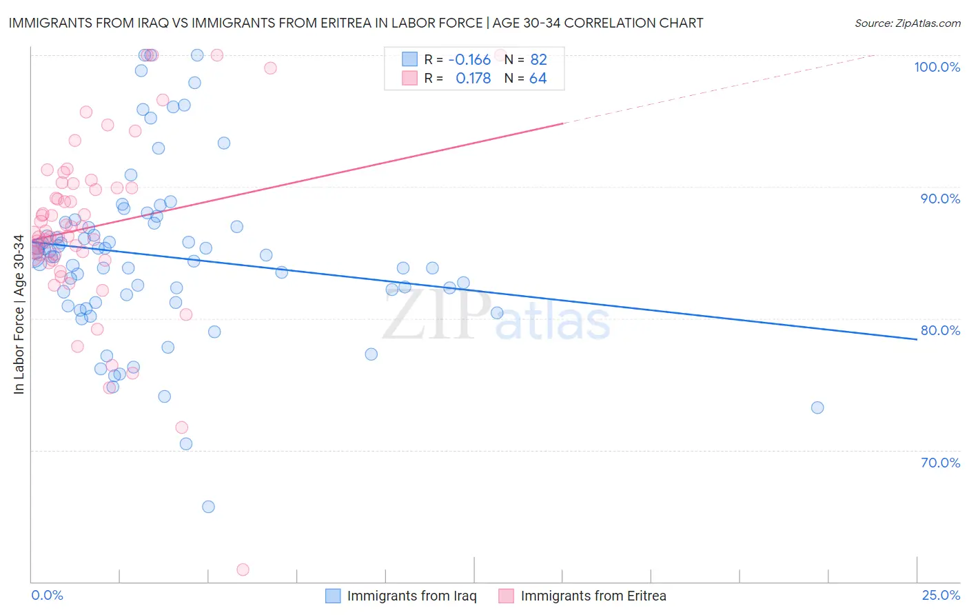 Immigrants from Iraq vs Immigrants from Eritrea In Labor Force | Age 30-34