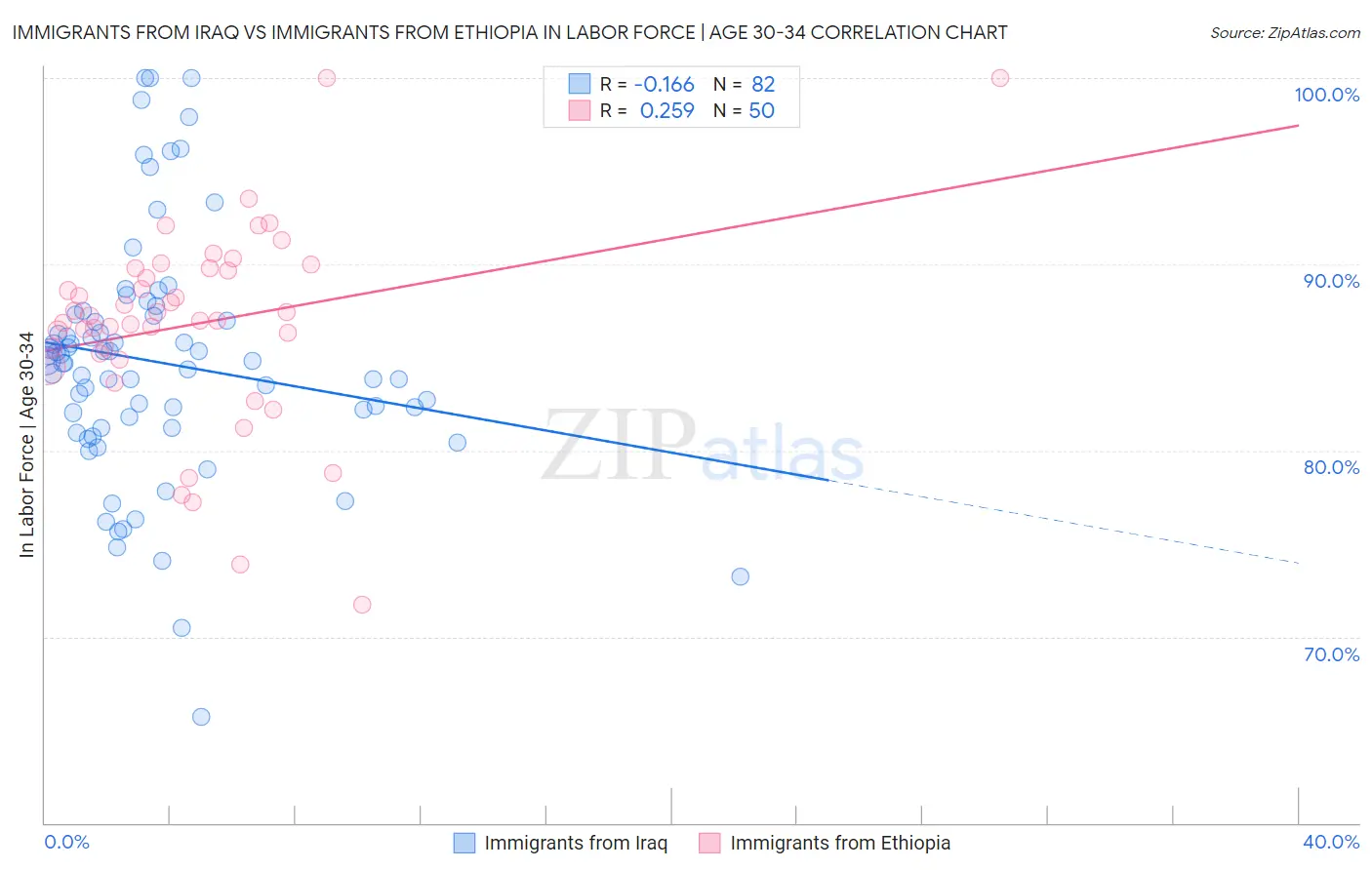 Immigrants from Iraq vs Immigrants from Ethiopia In Labor Force | Age 30-34