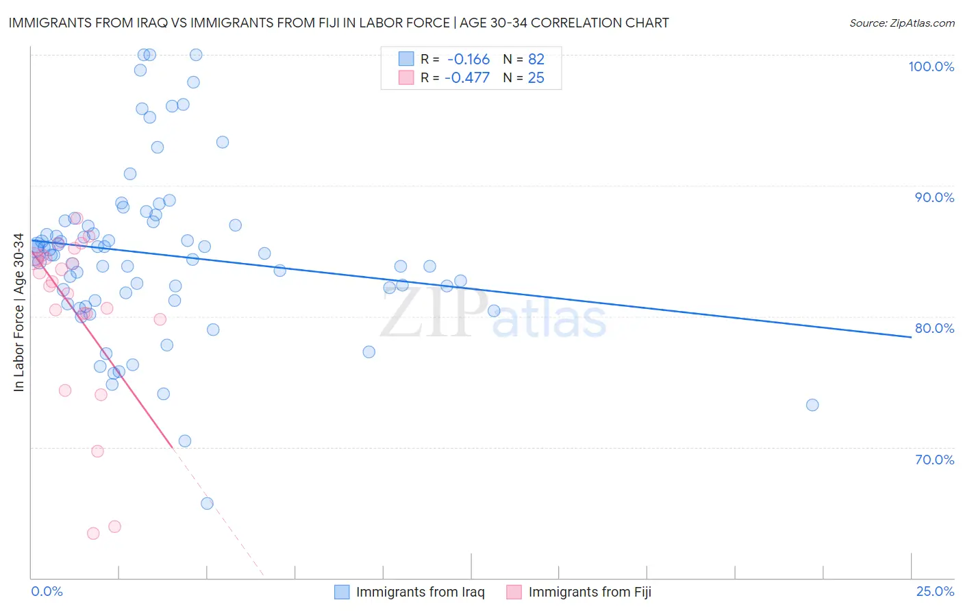 Immigrants from Iraq vs Immigrants from Fiji In Labor Force | Age 30-34