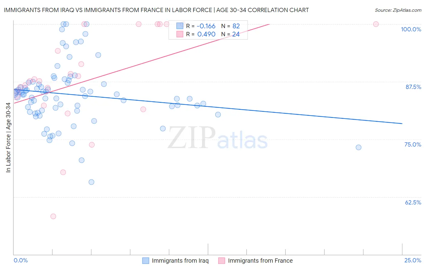 Immigrants from Iraq vs Immigrants from France In Labor Force | Age 30-34