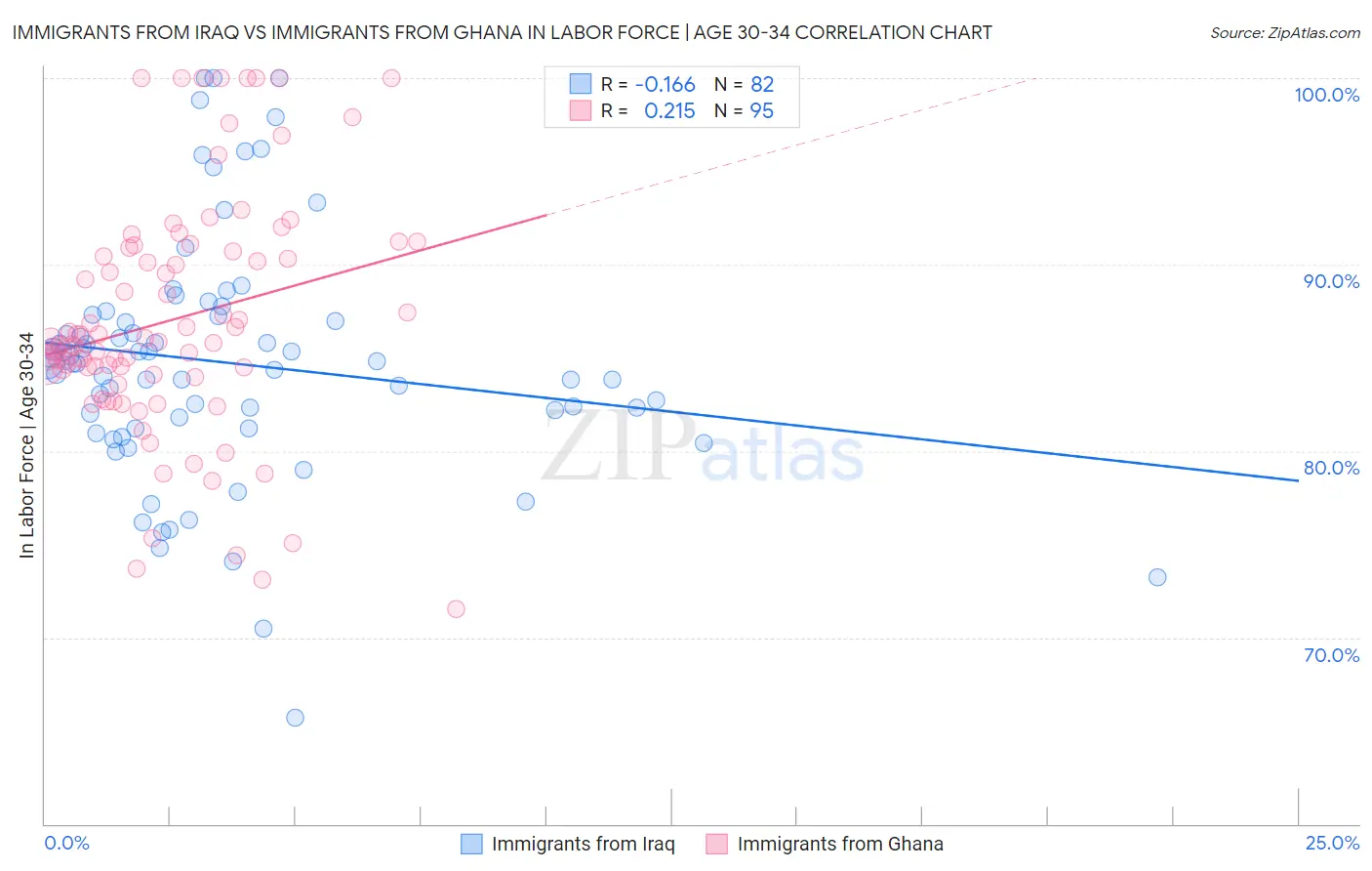Immigrants from Iraq vs Immigrants from Ghana In Labor Force | Age 30-34