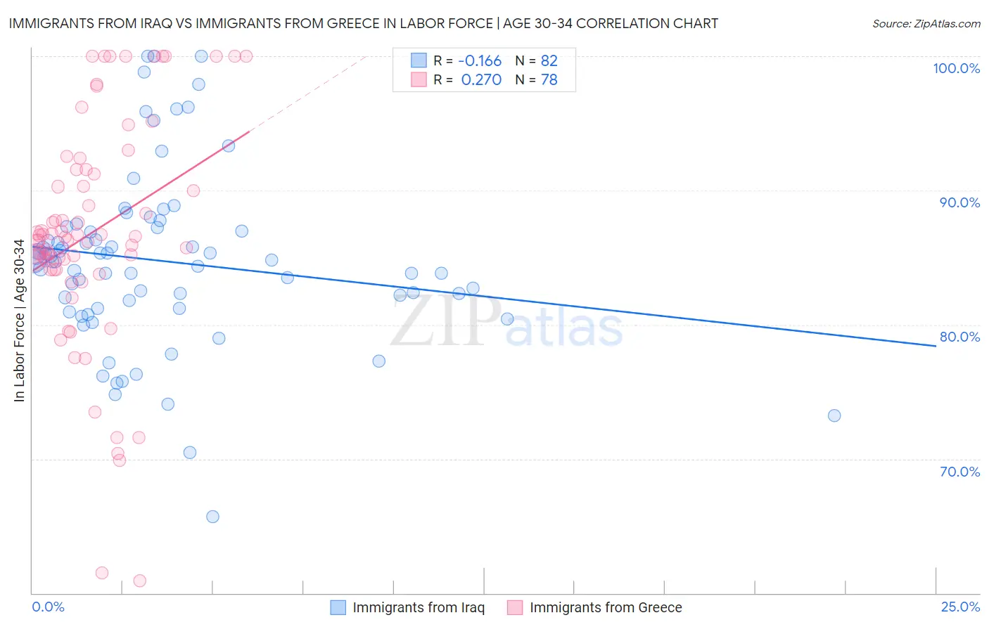 Immigrants from Iraq vs Immigrants from Greece In Labor Force | Age 30-34