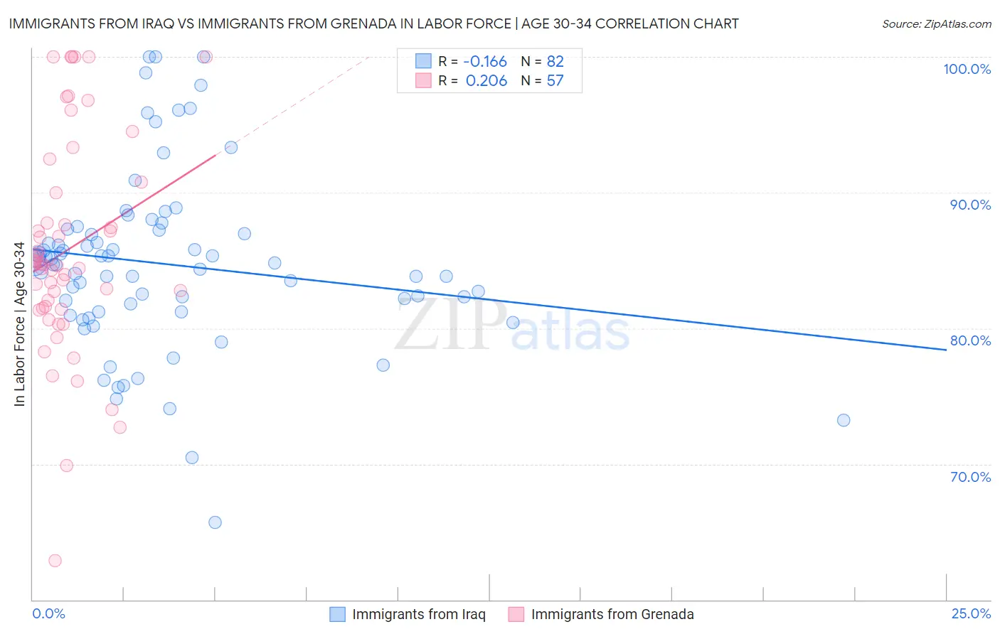 Immigrants from Iraq vs Immigrants from Grenada In Labor Force | Age 30-34