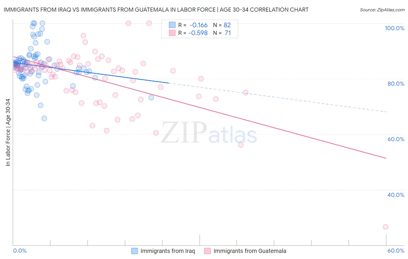 Immigrants from Iraq vs Immigrants from Guatemala In Labor Force | Age 30-34