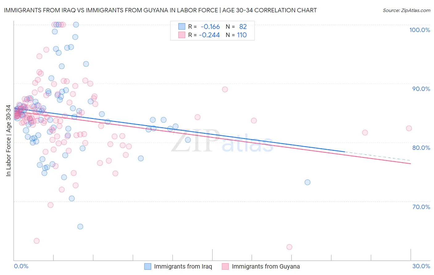 Immigrants from Iraq vs Immigrants from Guyana In Labor Force | Age 30-34