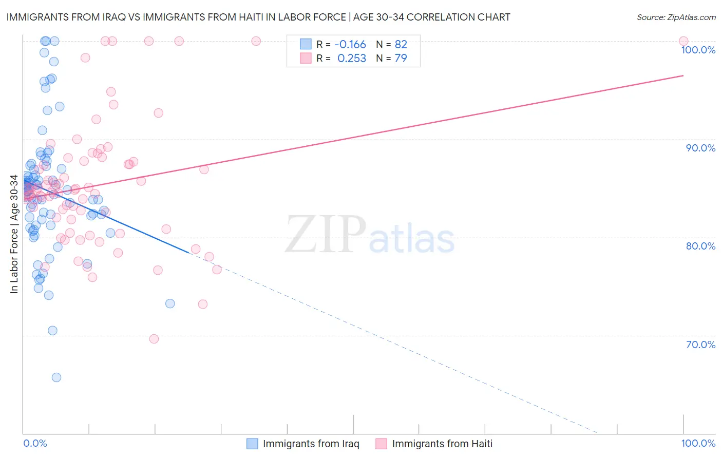 Immigrants from Iraq vs Immigrants from Haiti In Labor Force | Age 30-34