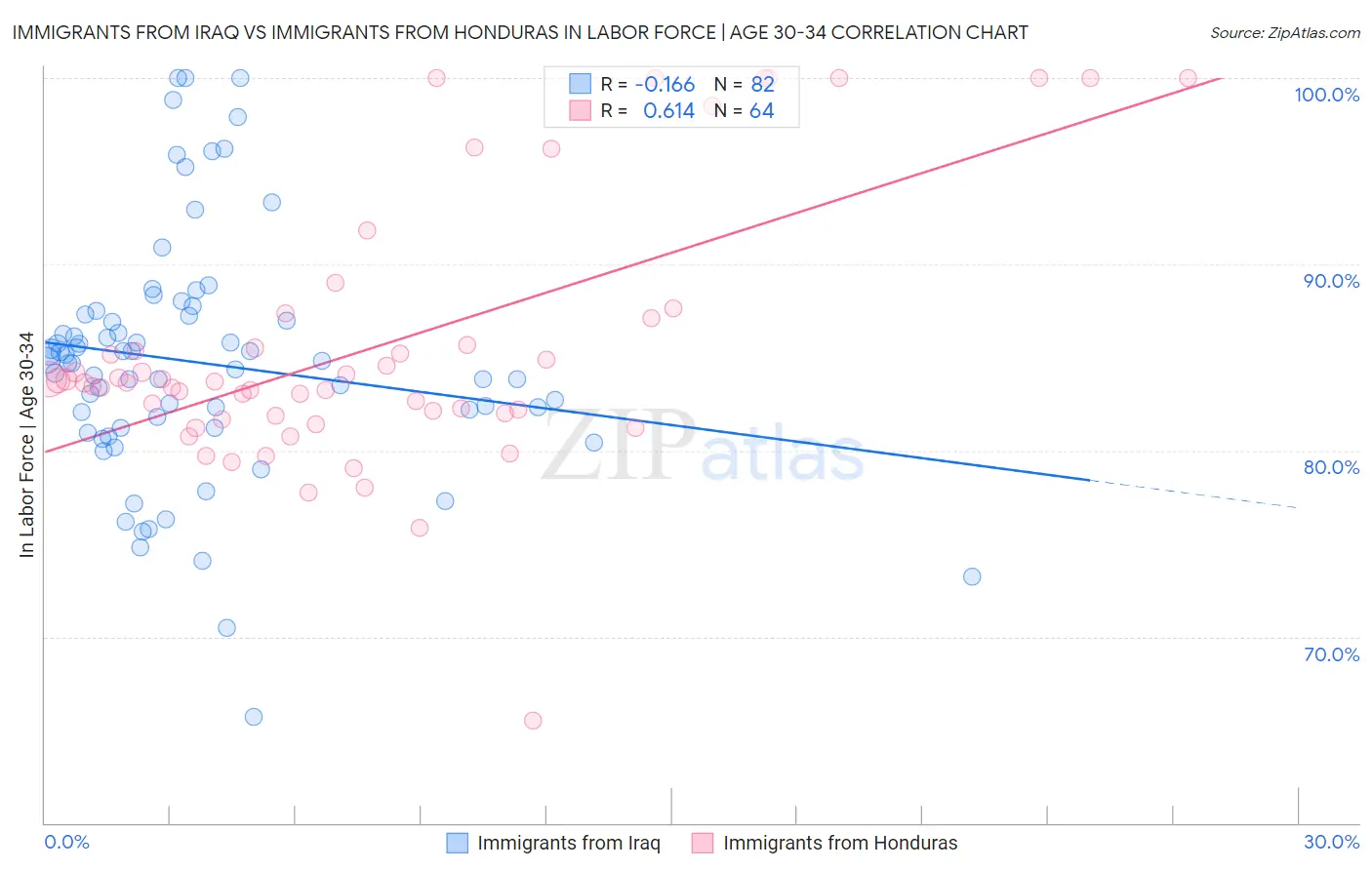 Immigrants from Iraq vs Immigrants from Honduras In Labor Force | Age 30-34