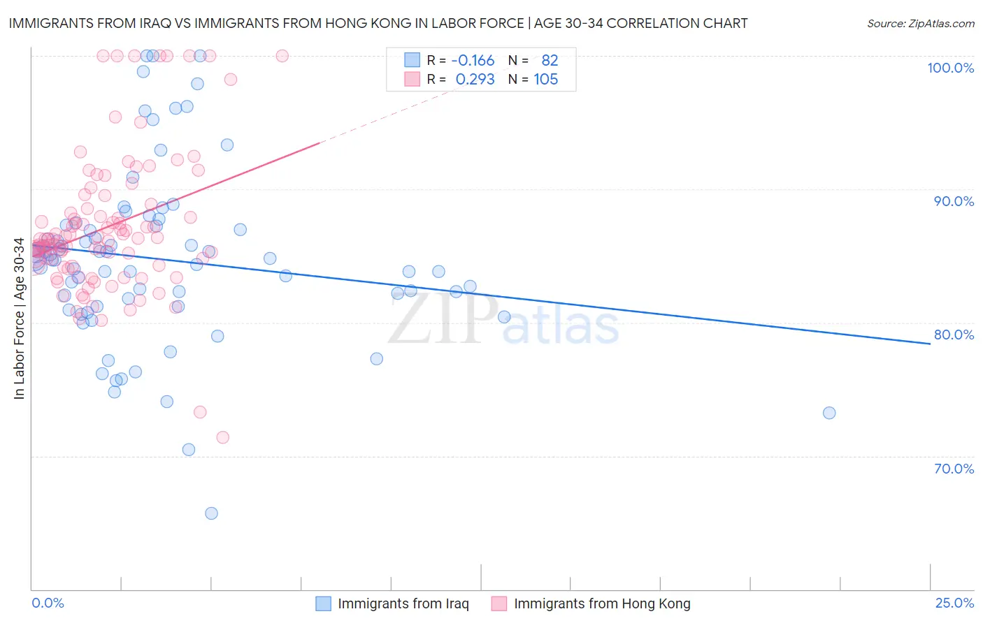 Immigrants from Iraq vs Immigrants from Hong Kong In Labor Force | Age 30-34