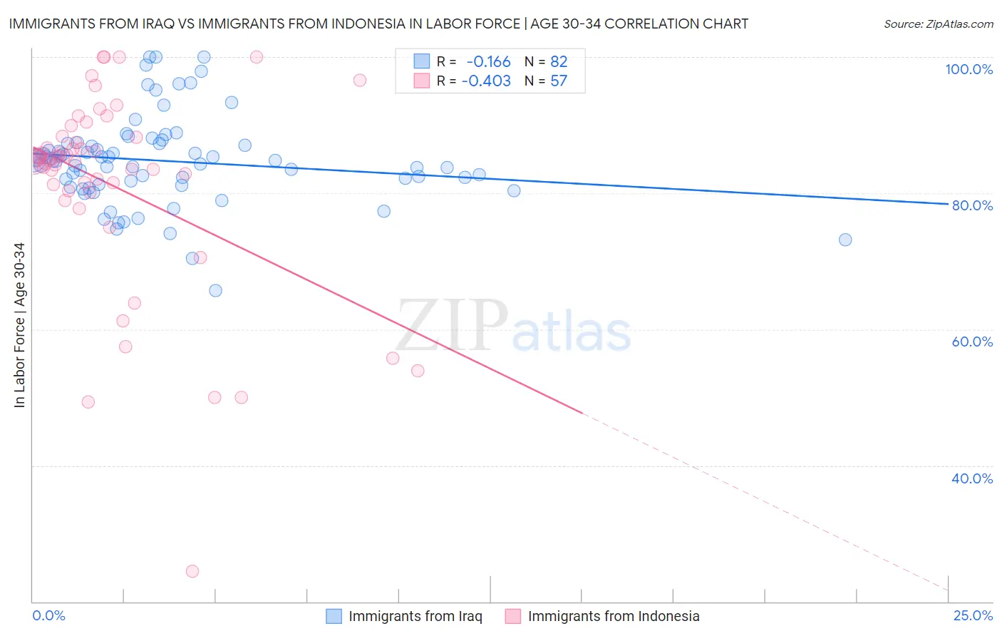 Immigrants from Iraq vs Immigrants from Indonesia In Labor Force | Age 30-34