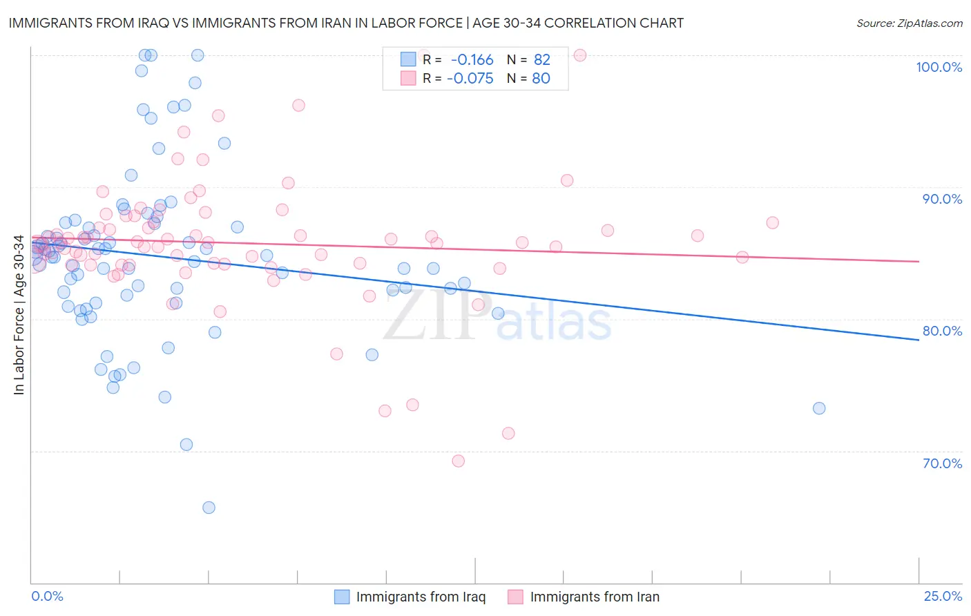 Immigrants from Iraq vs Immigrants from Iran In Labor Force | Age 30-34