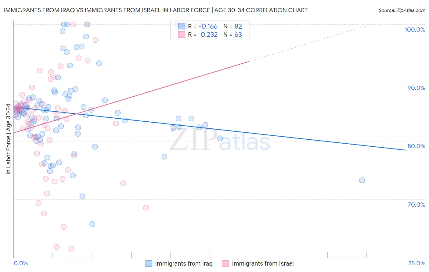 Immigrants from Iraq vs Immigrants from Israel In Labor Force | Age 30-34