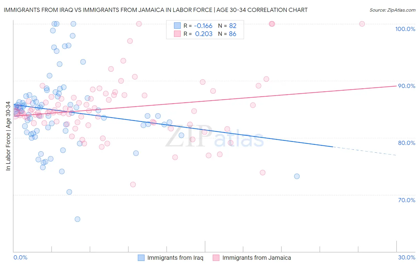 Immigrants from Iraq vs Immigrants from Jamaica In Labor Force | Age 30-34