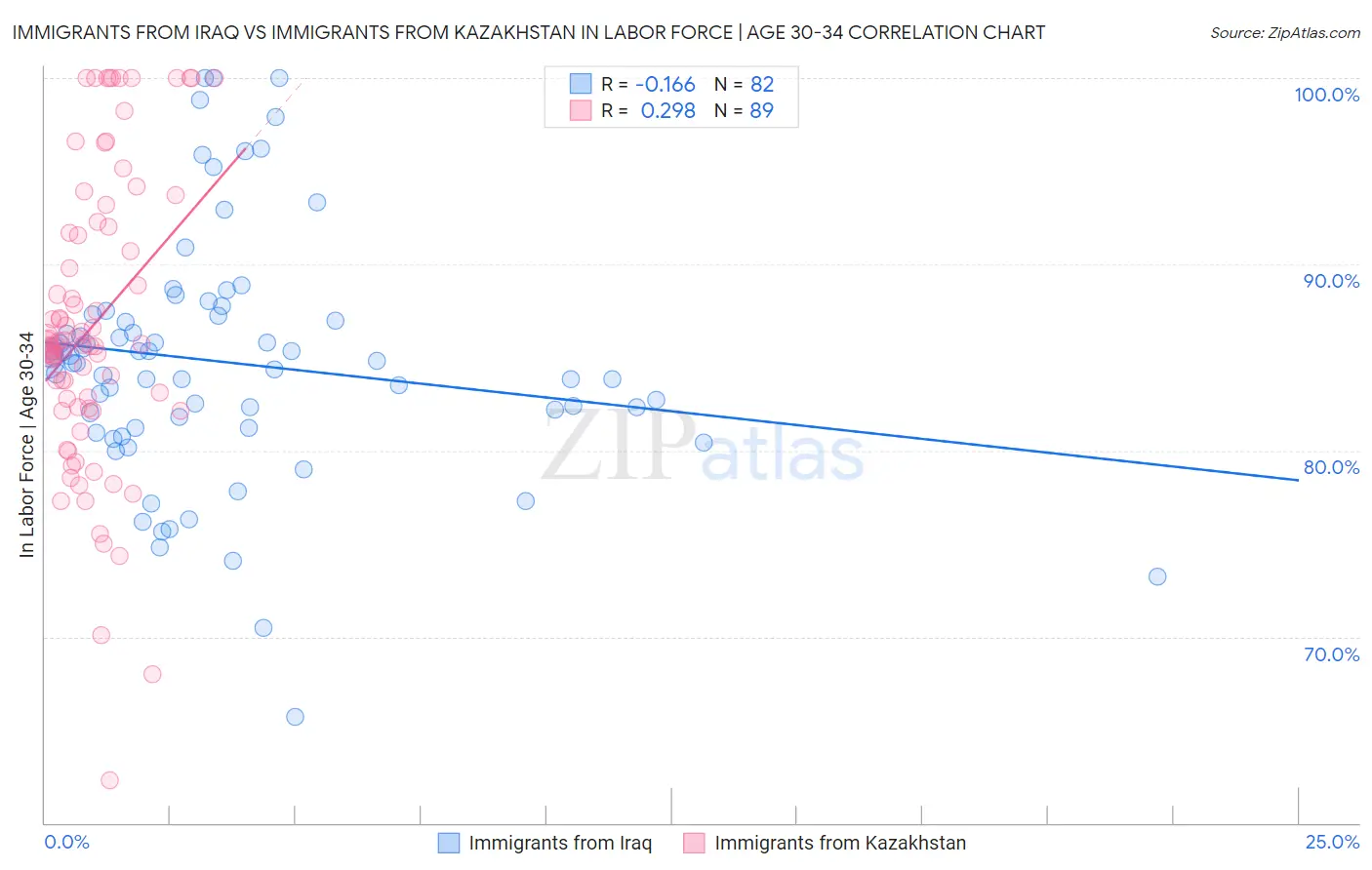 Immigrants from Iraq vs Immigrants from Kazakhstan In Labor Force | Age 30-34