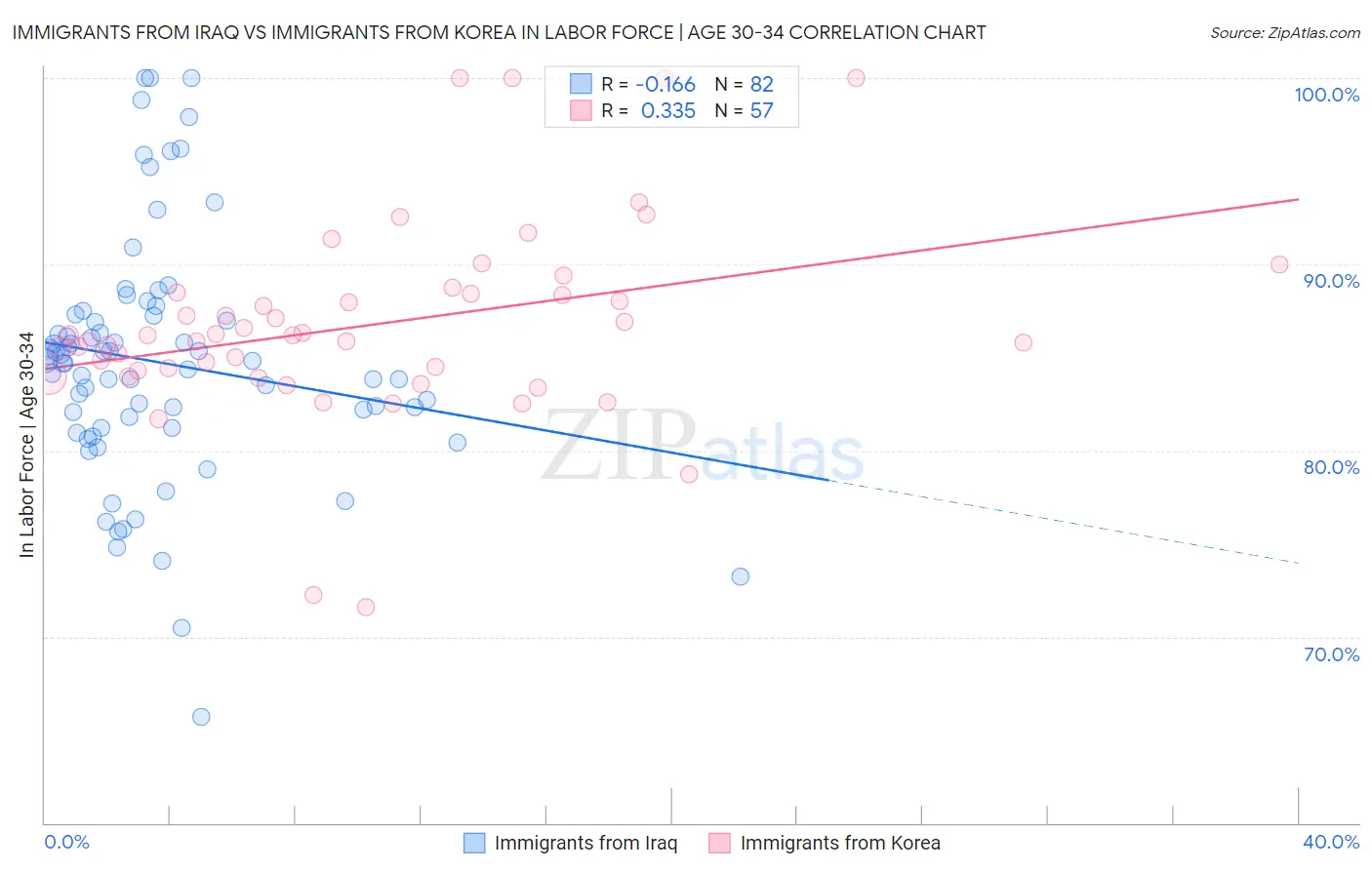 Immigrants from Iraq vs Immigrants from Korea In Labor Force | Age 30-34