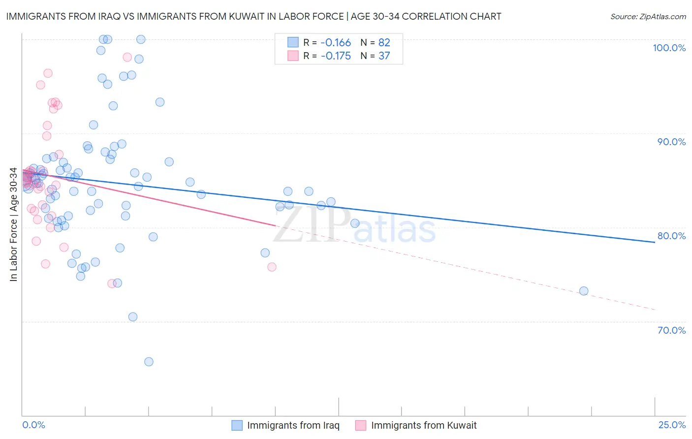 Immigrants from Iraq vs Immigrants from Kuwait In Labor Force | Age 30-34