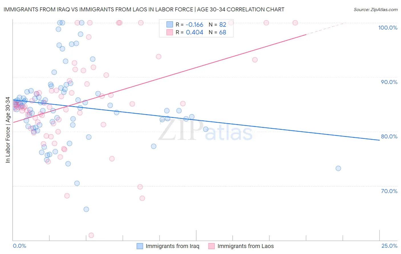 Immigrants from Iraq vs Immigrants from Laos In Labor Force | Age 30-34