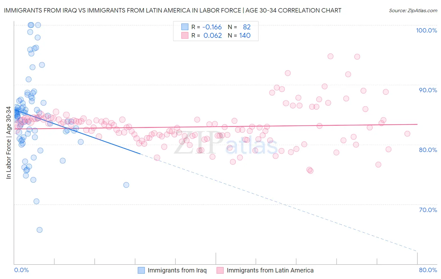 Immigrants from Iraq vs Immigrants from Latin America In Labor Force | Age 30-34