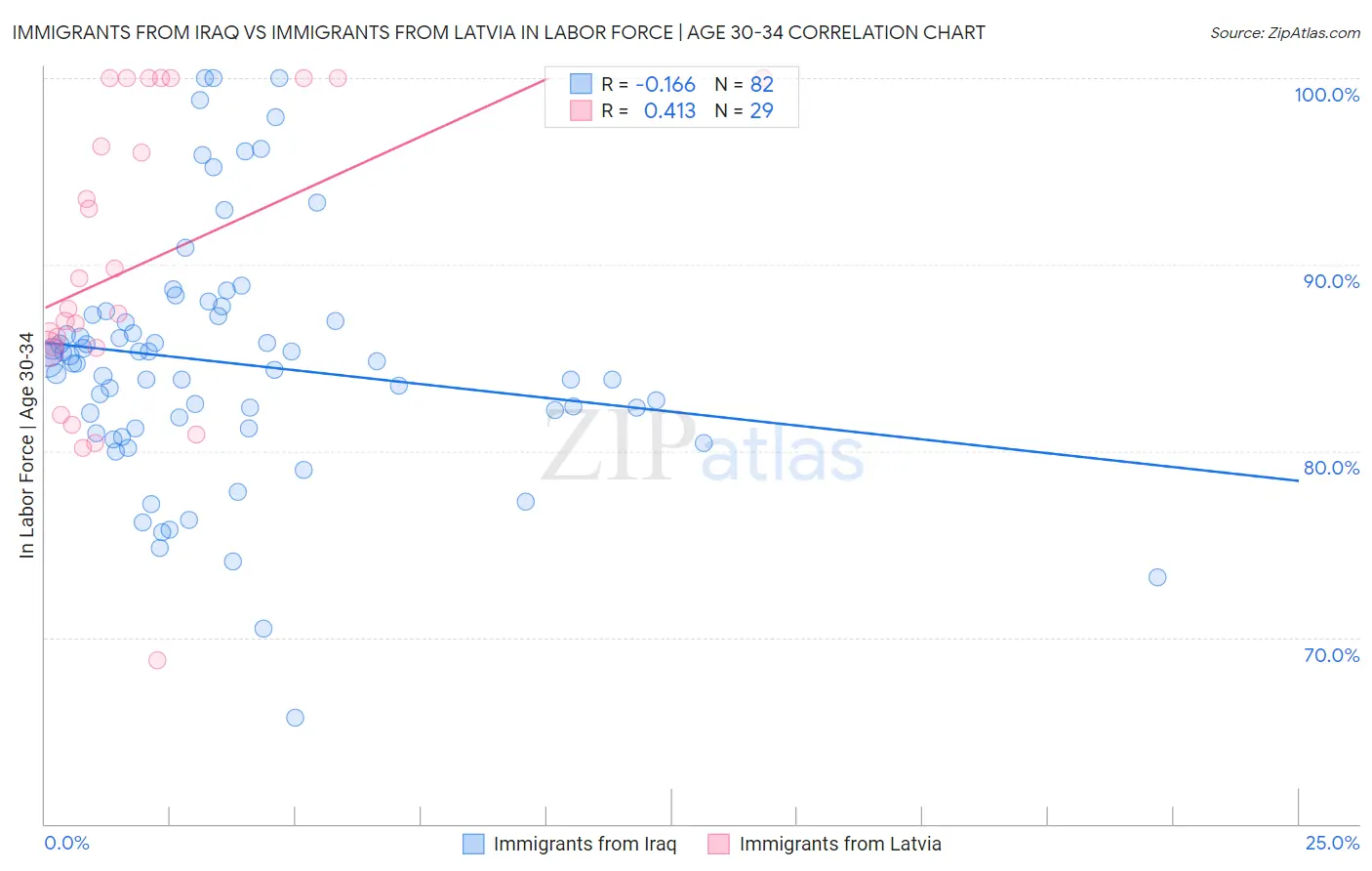 Immigrants from Iraq vs Immigrants from Latvia In Labor Force | Age 30-34