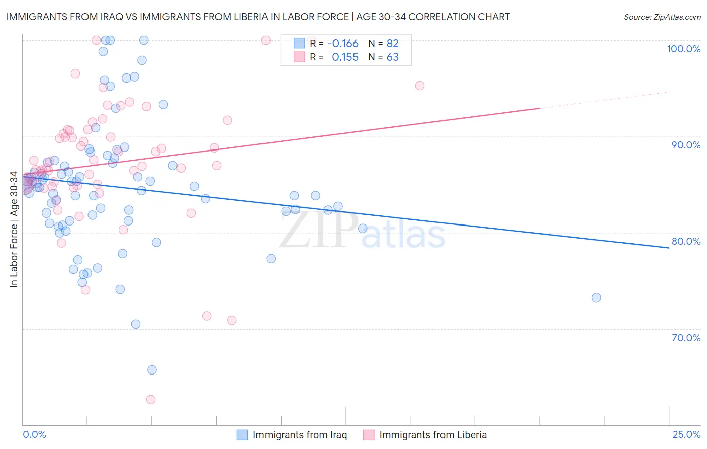 Immigrants from Iraq vs Immigrants from Liberia In Labor Force | Age 30-34