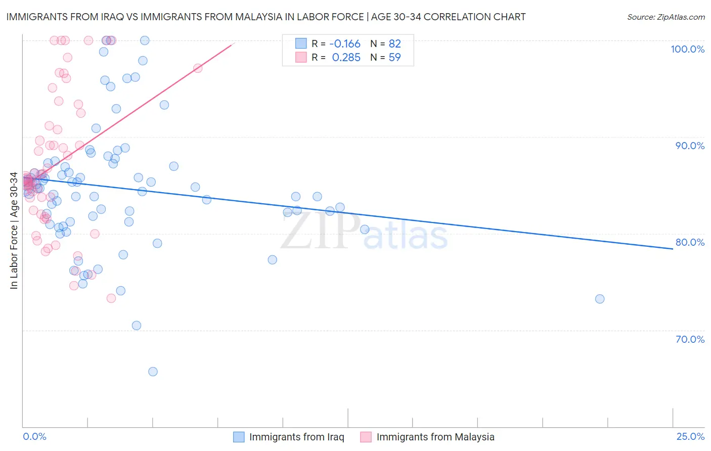 Immigrants from Iraq vs Immigrants from Malaysia In Labor Force | Age 30-34