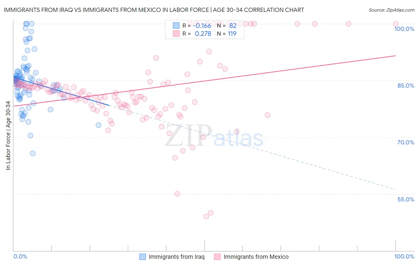 Immigrants from Iraq vs Immigrants from Mexico In Labor Force | Age 30-34