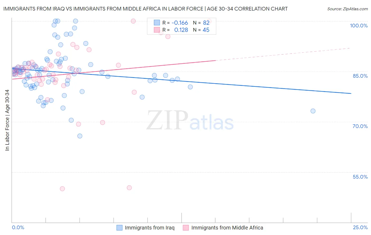 Immigrants from Iraq vs Immigrants from Middle Africa In Labor Force | Age 30-34
