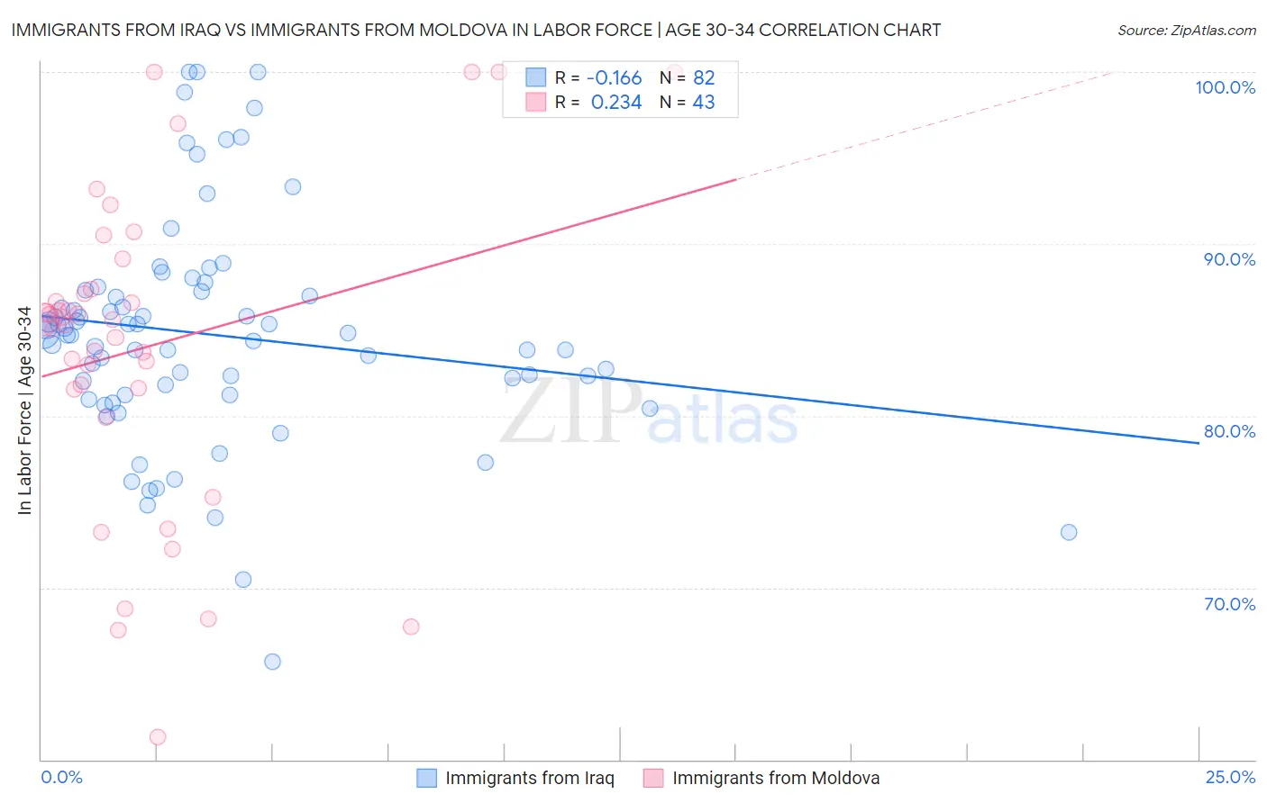 Immigrants from Iraq vs Immigrants from Moldova In Labor Force | Age 30-34