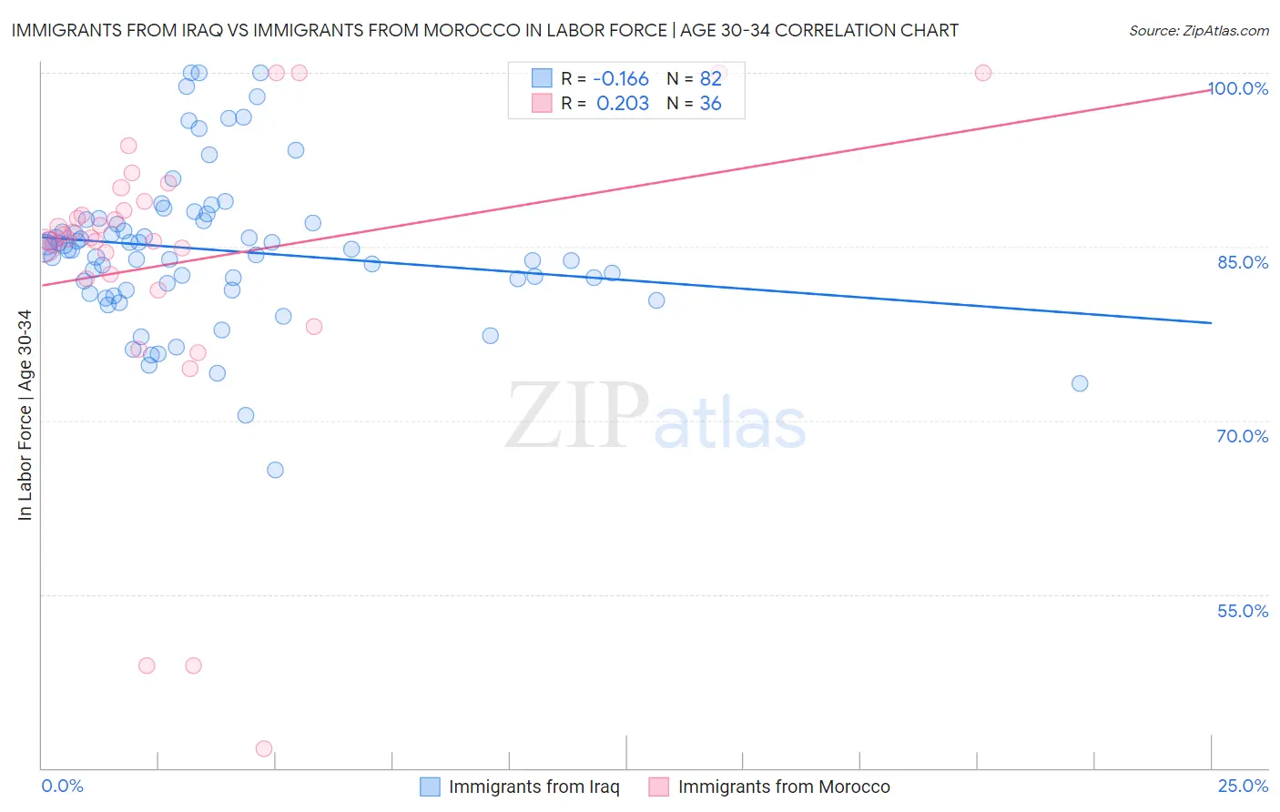 Immigrants from Iraq vs Immigrants from Morocco In Labor Force | Age 30-34